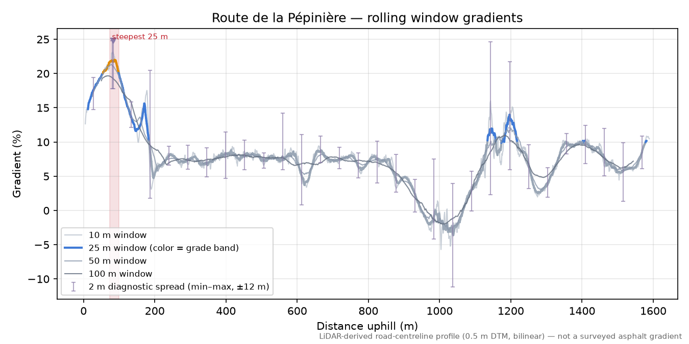 Route de la Pépinière rolling gradient profile