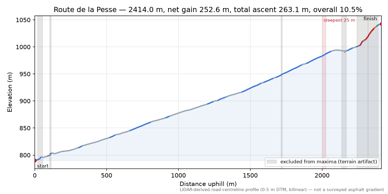 Route de la Pesse elevation profile