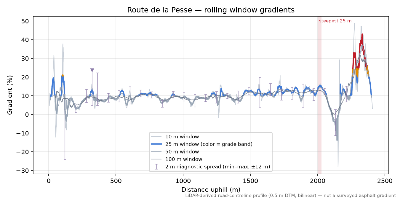 Route de la Pesse rolling gradient profile