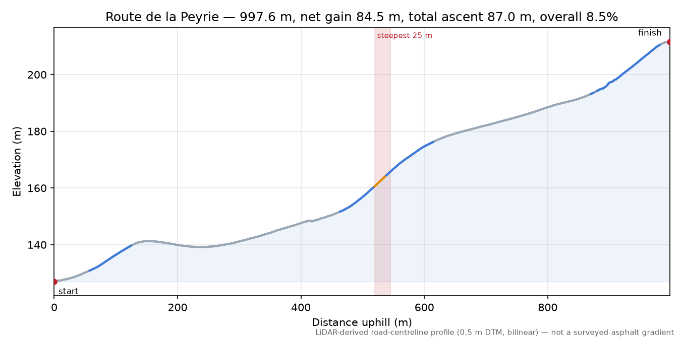 Route de la Peyrie elevation profile