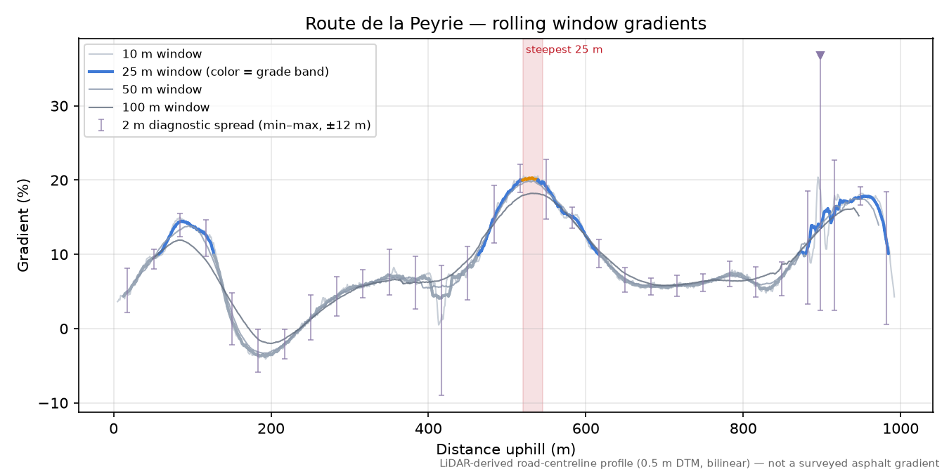 Route de la Peyrie rolling gradient profile