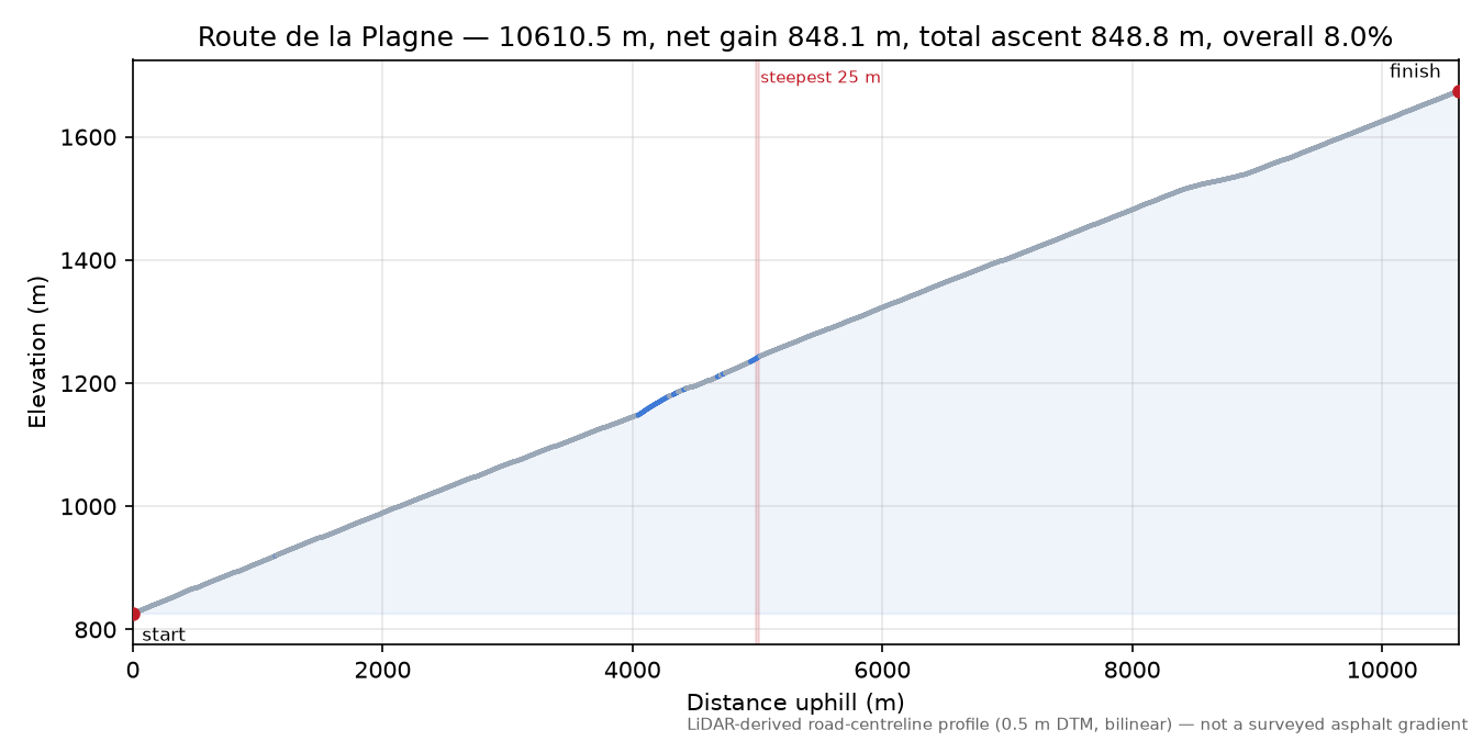 Route de la Plagne elevation profile