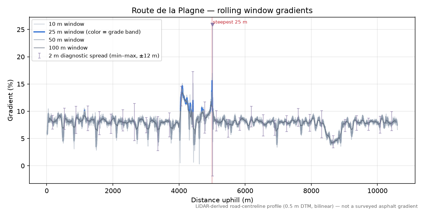 Route de la Plagne rolling gradient profile