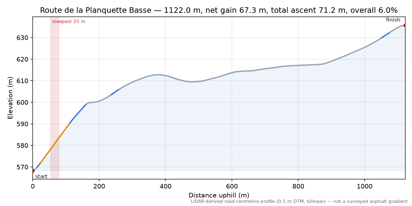 Route de la Planquette Basse elevation profile