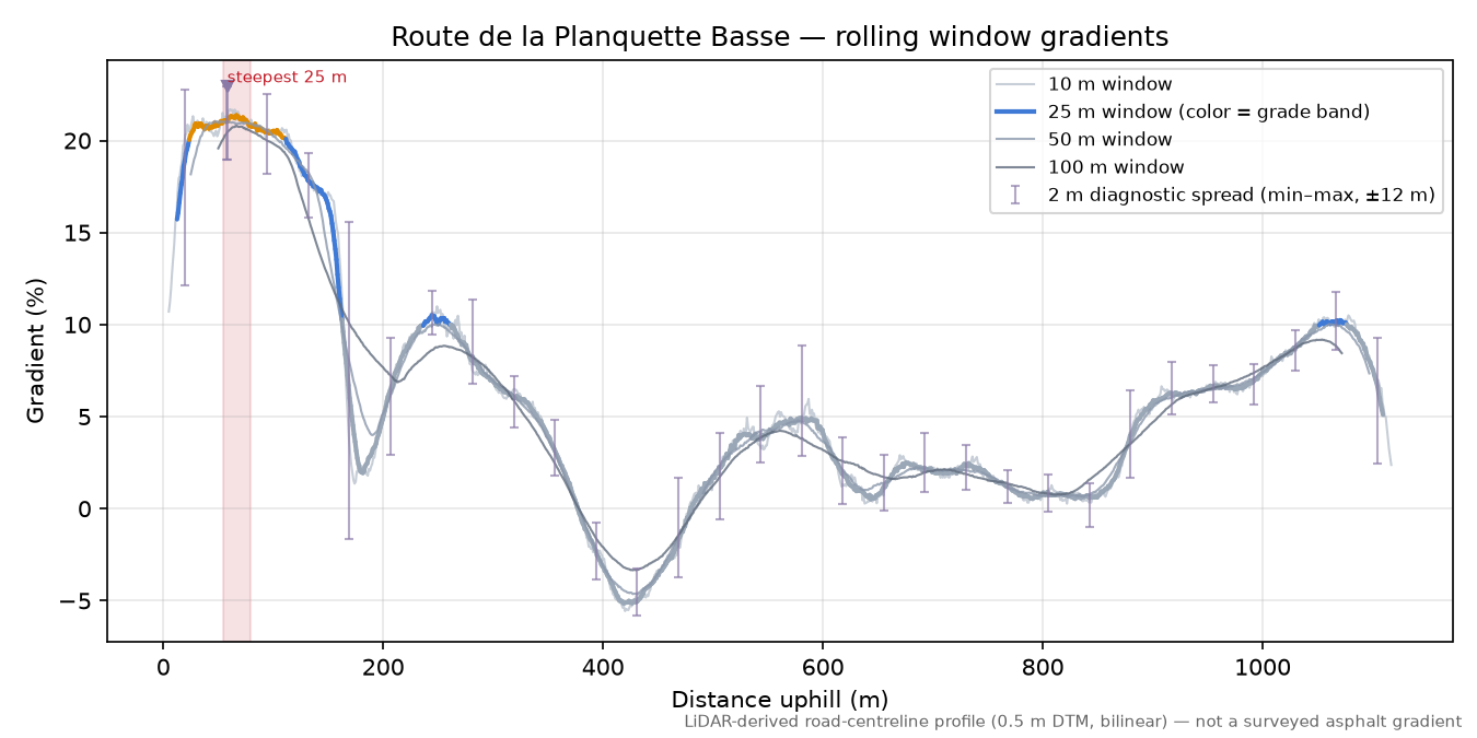 Route de la Planquette Basse rolling gradient profile