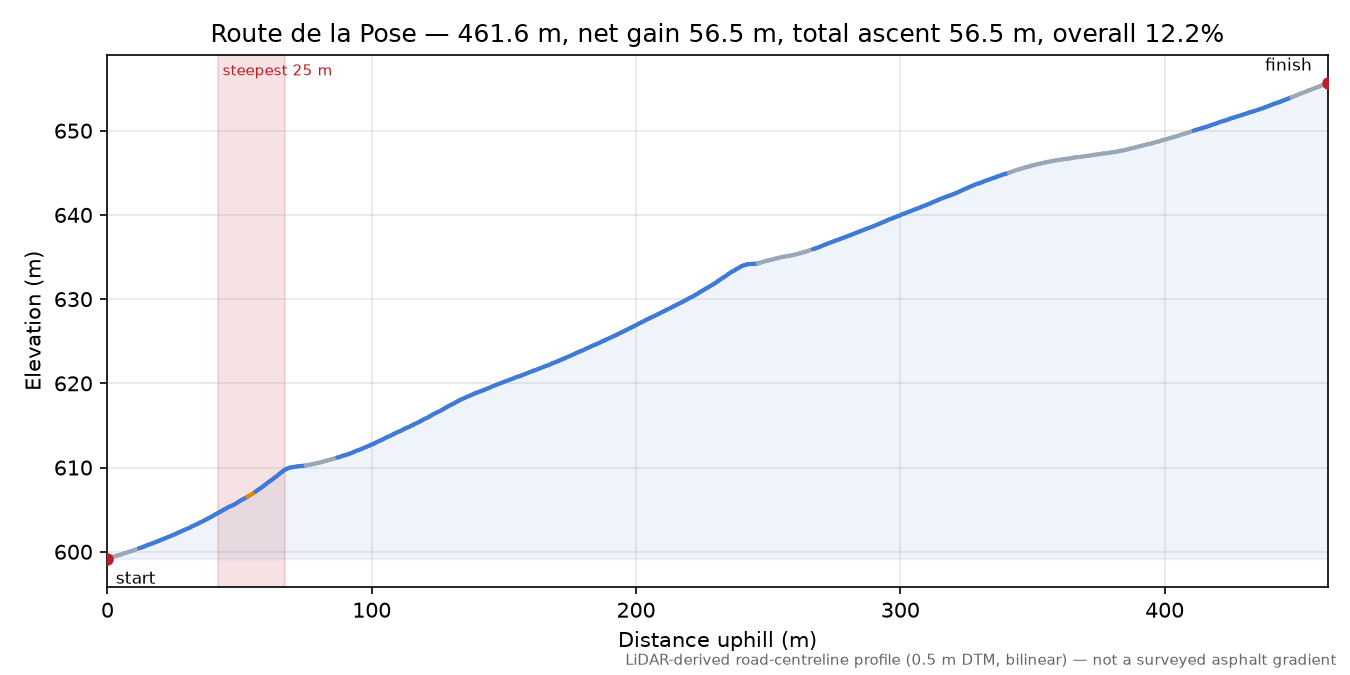 Route de la Pose elevation profile