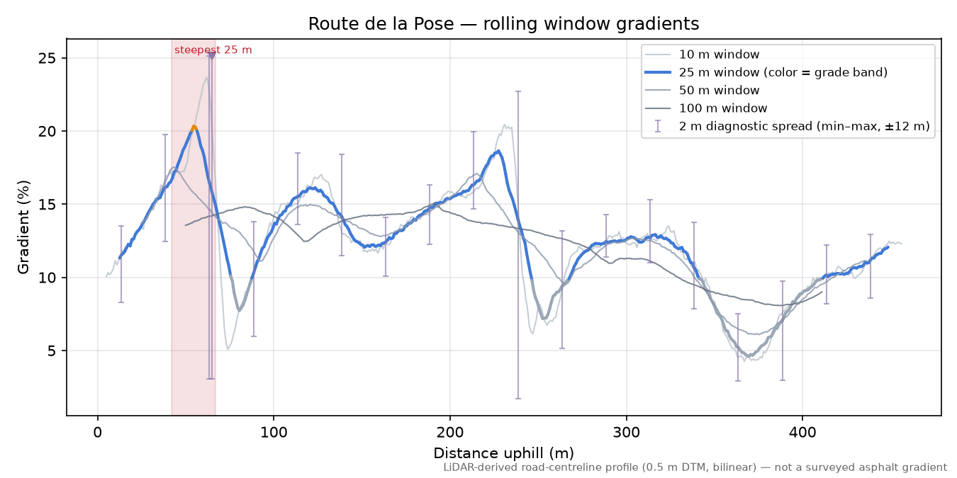 Route de la Pose rolling gradient profile