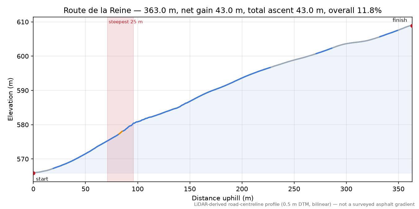 Route de la Reine elevation profile