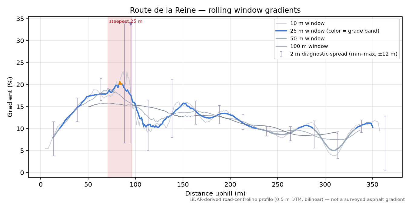 Route de la Reine rolling gradient profile