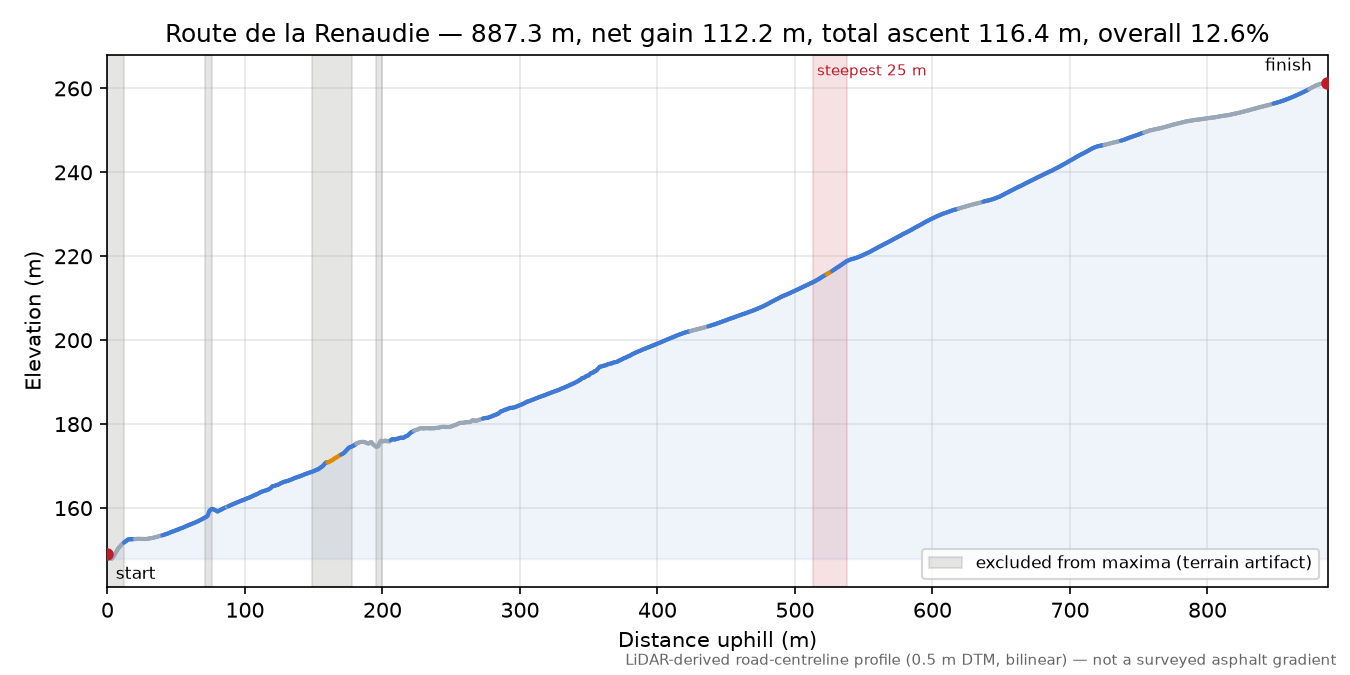 Route de la Renaudie elevation profile