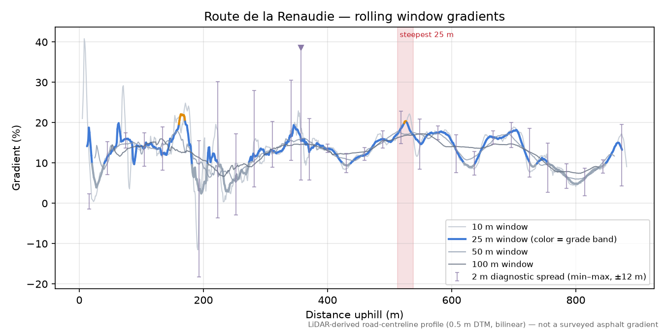 Route de la Renaudie rolling gradient profile