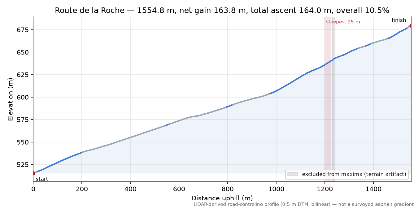 Route de la Roche elevation profile