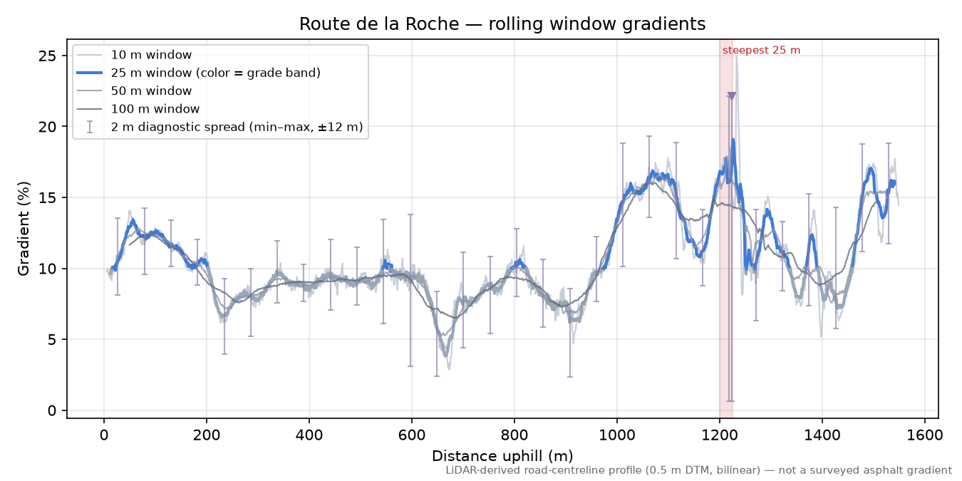 Route de la Roche rolling gradient profile