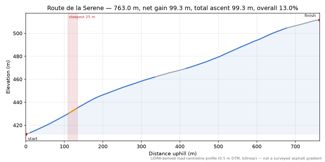 Route de la Serene elevation profile