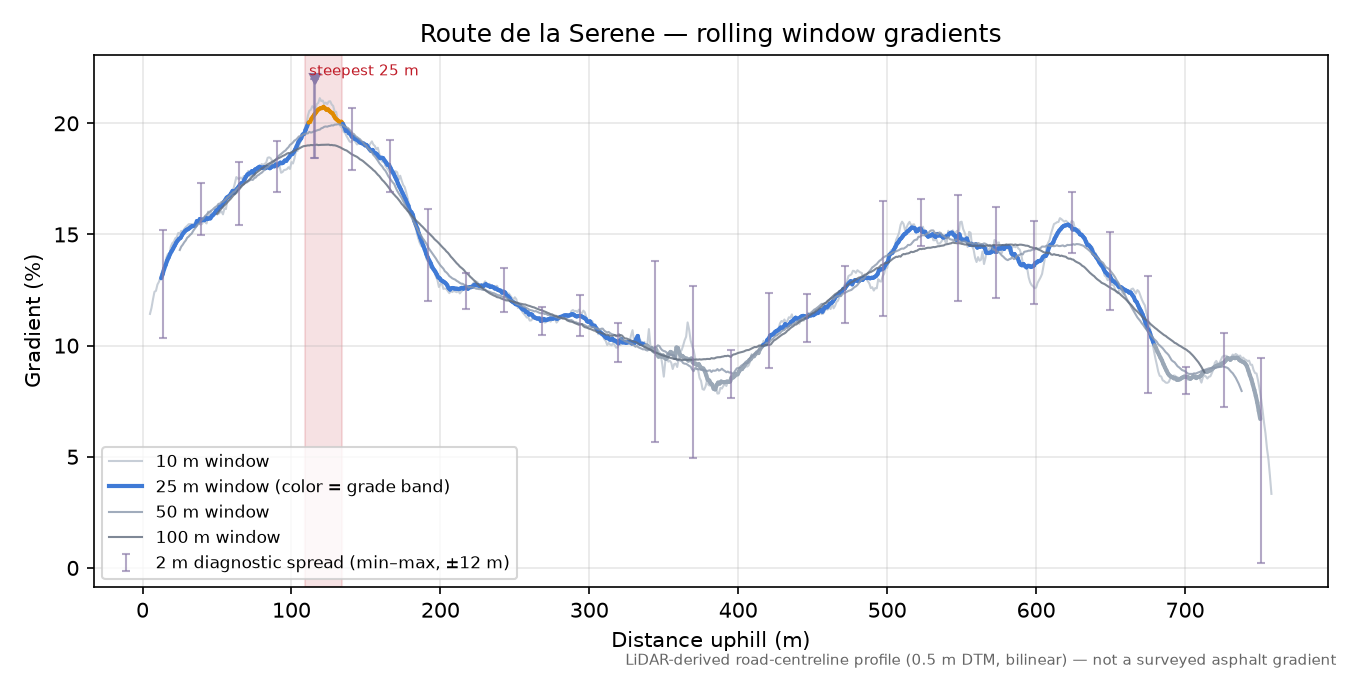 Route de la Serene rolling gradient profile