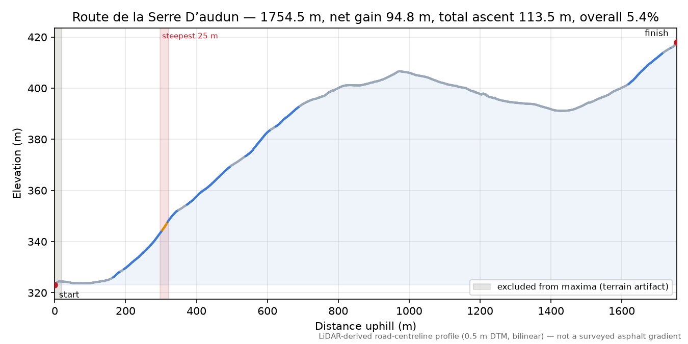 Route de la Serre D’audun elevation profile