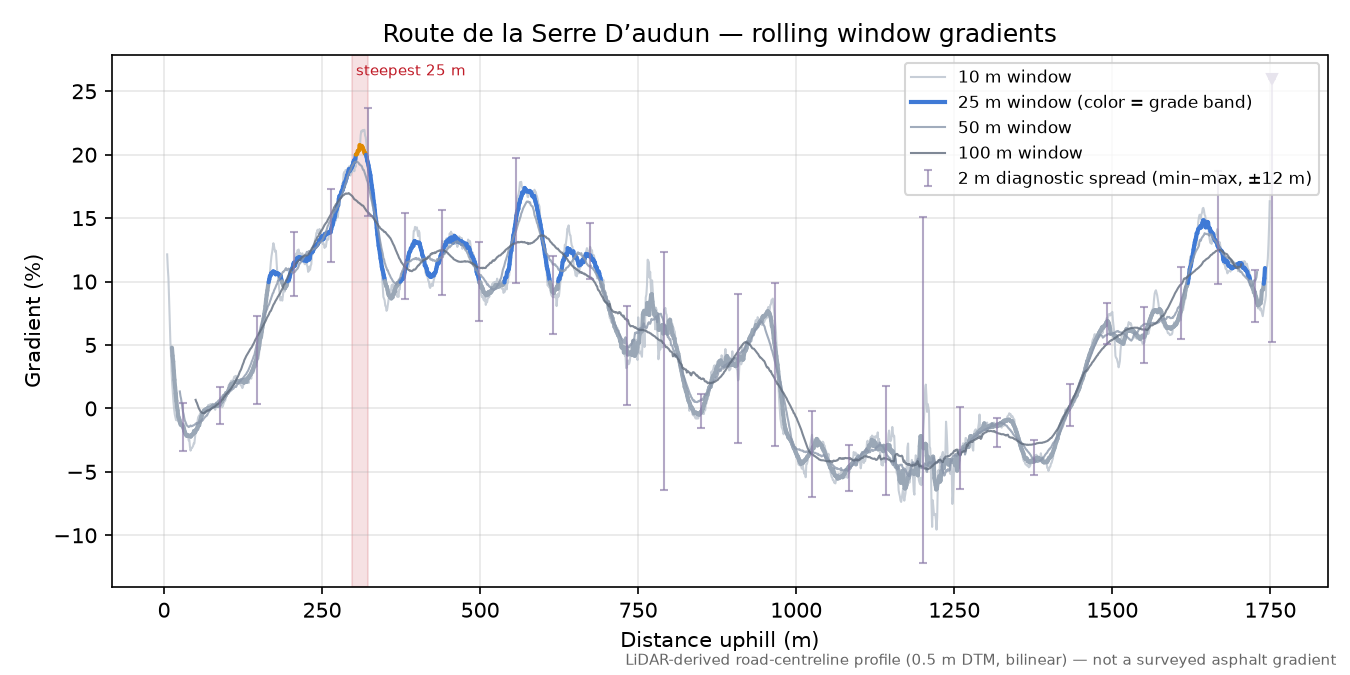 Route de la Serre D’audun rolling gradient profile