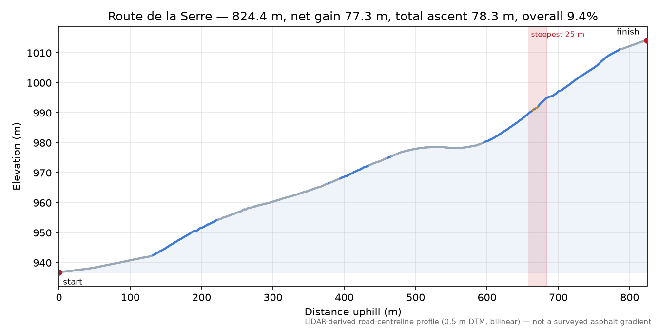 Route de la Serre elevation profile