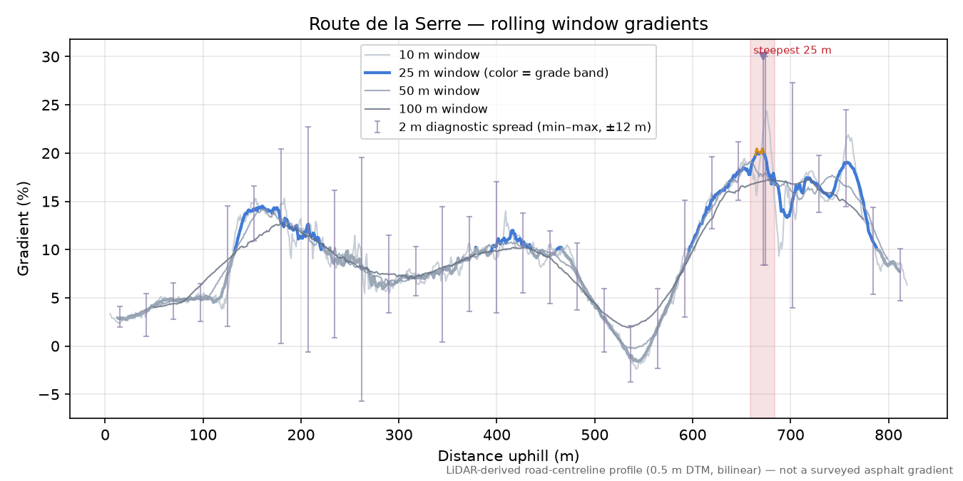 Route de la Serre rolling gradient profile