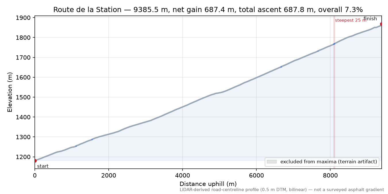 Route de la Station elevation profile