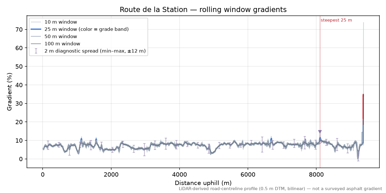 Route de la Station rolling gradient profile