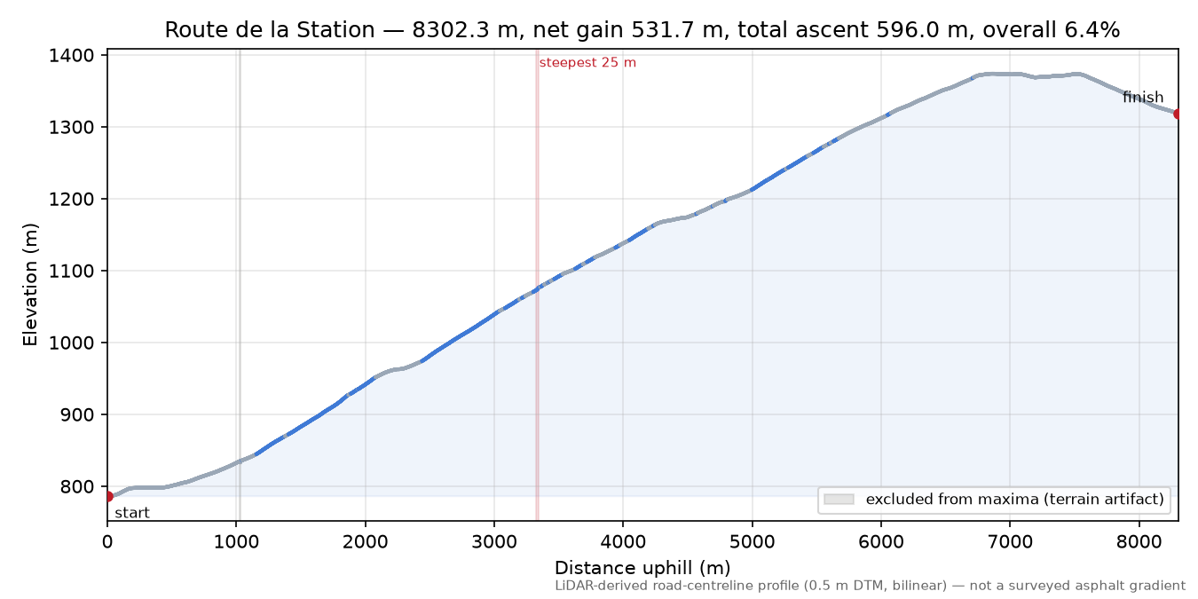 Route de la Station elevation profile