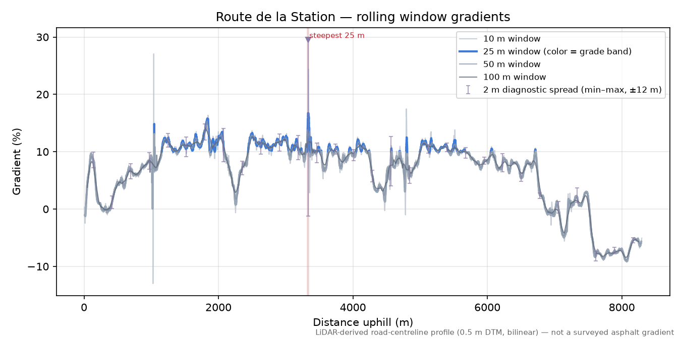 Route de la Station rolling gradient profile