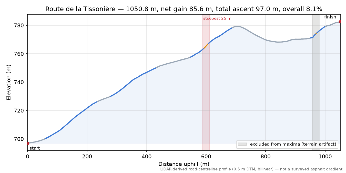 Route de la Tissonière elevation profile