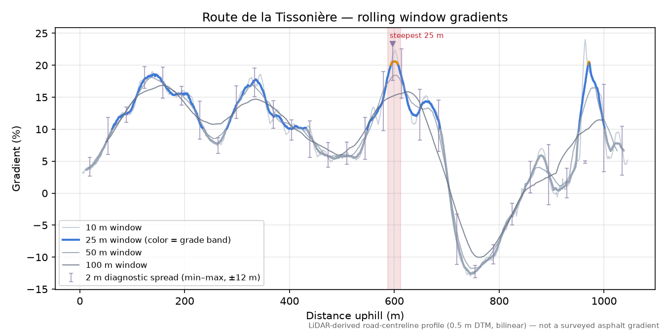 Route de la Tissonière rolling gradient profile