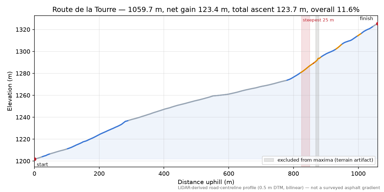 Route de la Tourre elevation profile