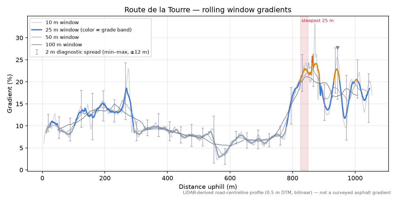 Route de la Tourre rolling gradient profile
