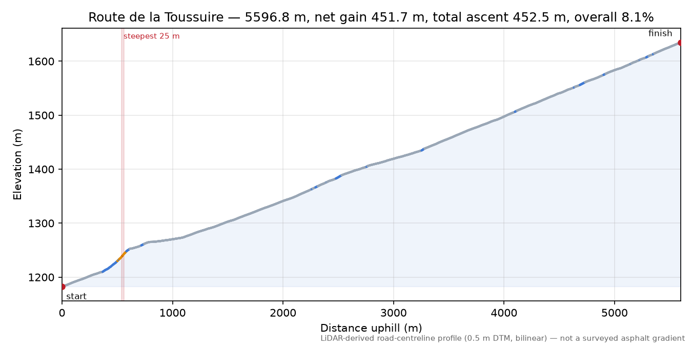Route de la Toussuire elevation profile