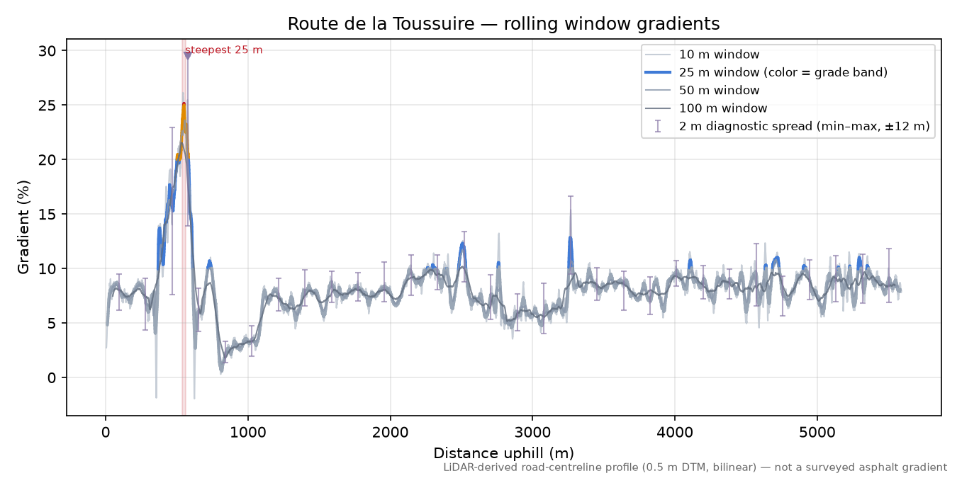 Route de la Toussuire rolling gradient profile