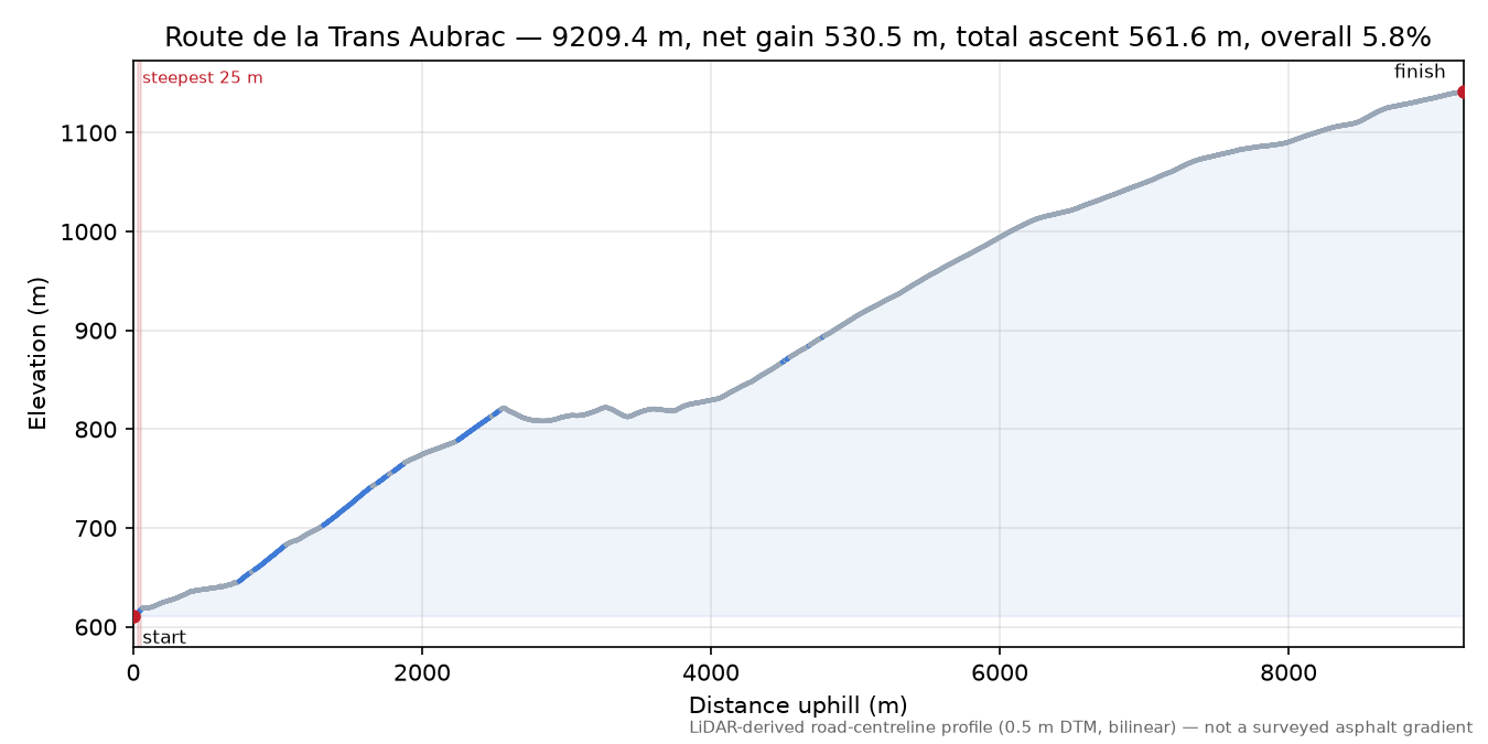 Route de la Trans Aubrac elevation profile