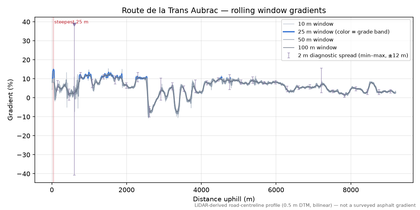 Route de la Trans Aubrac rolling gradient profile