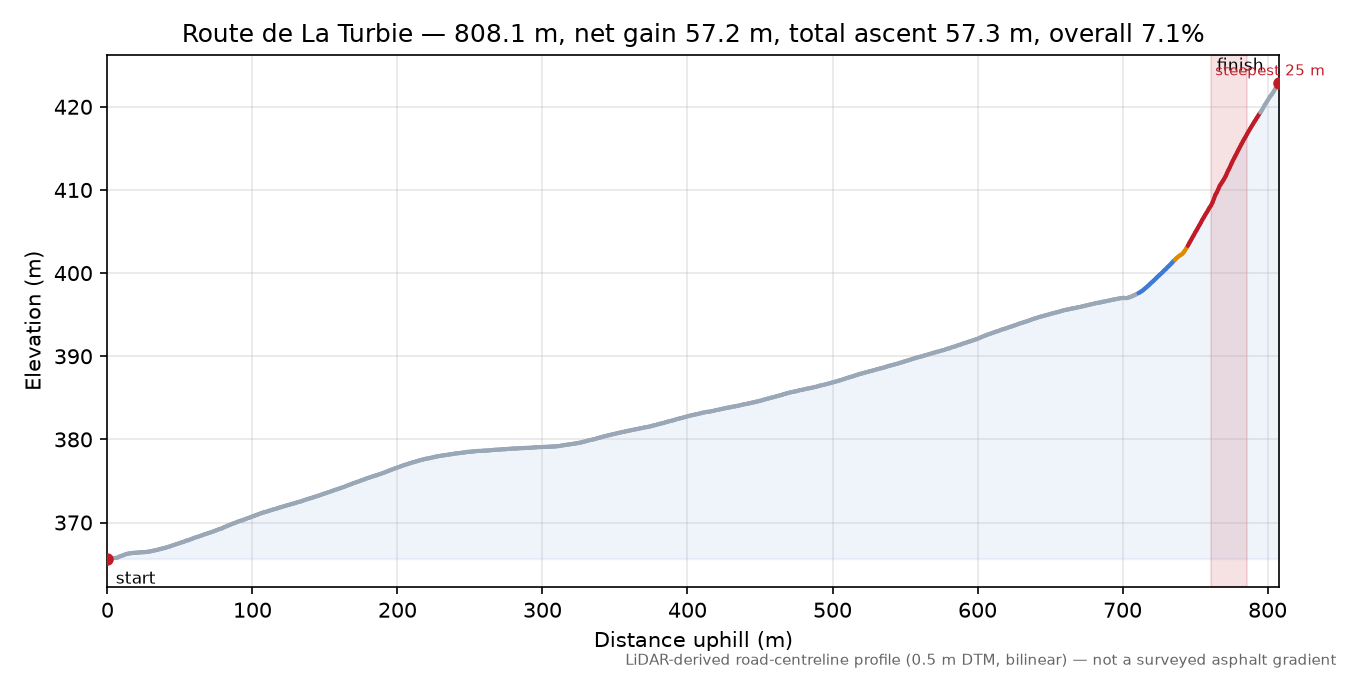 Route de La Turbie elevation profile