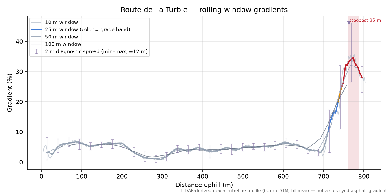Route de La Turbie rolling gradient profile