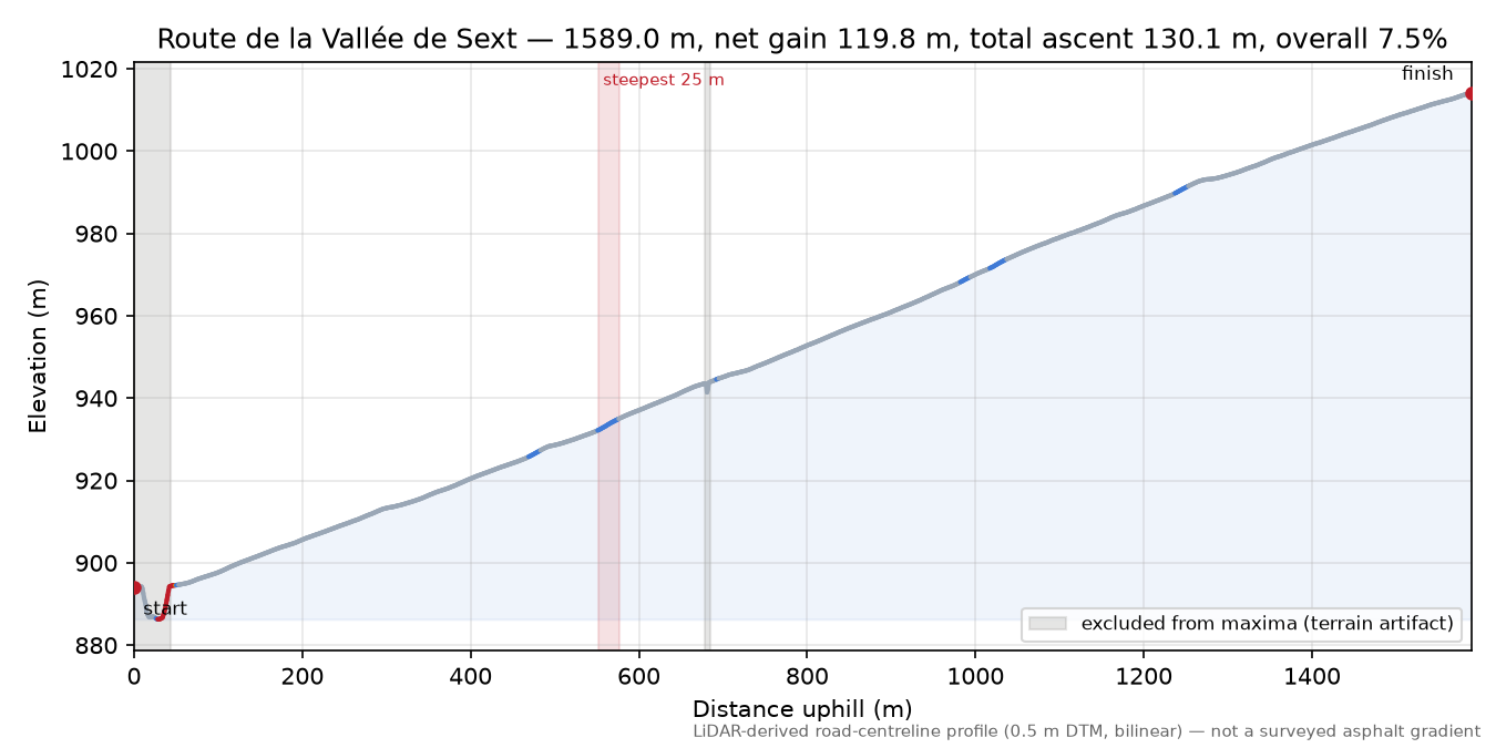 Col Salidès elevation profile