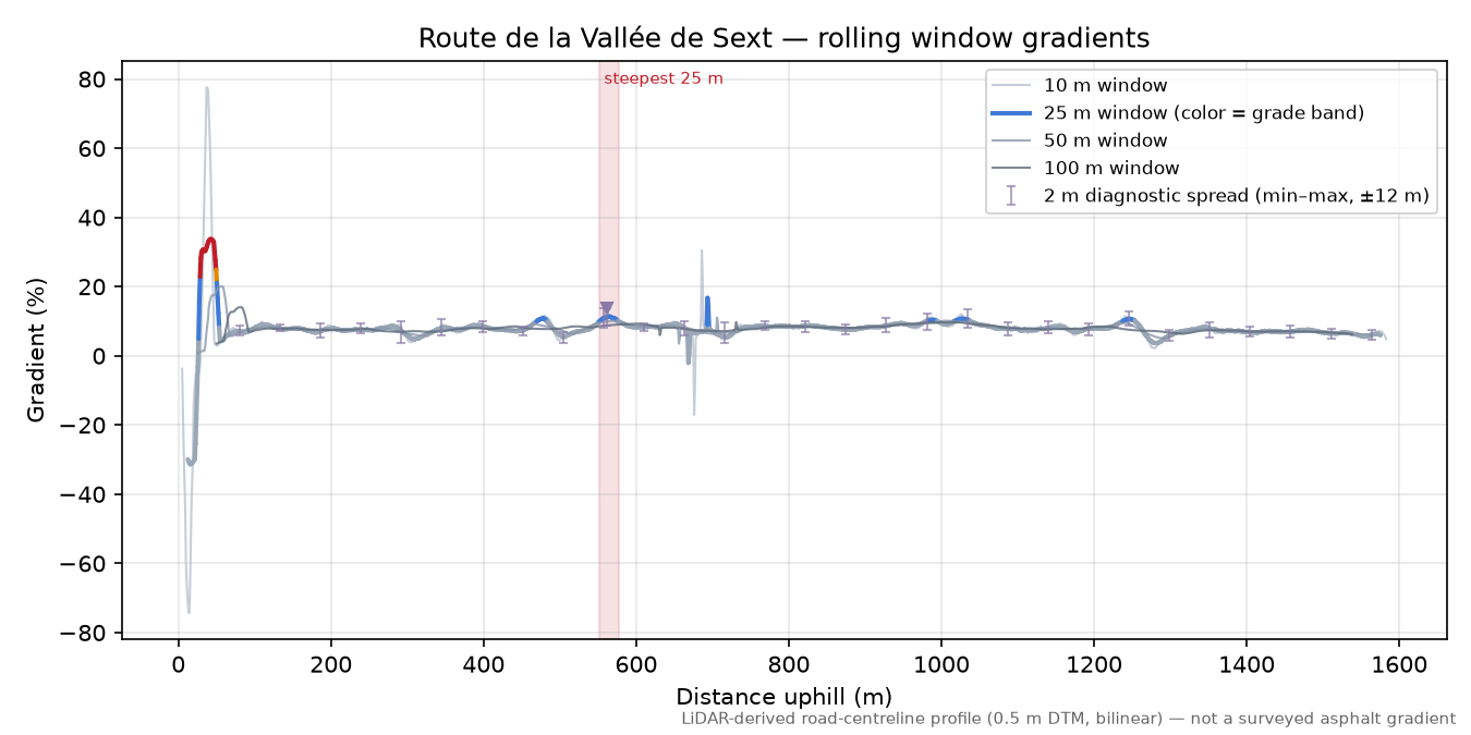 Col Salidès rolling gradient profile