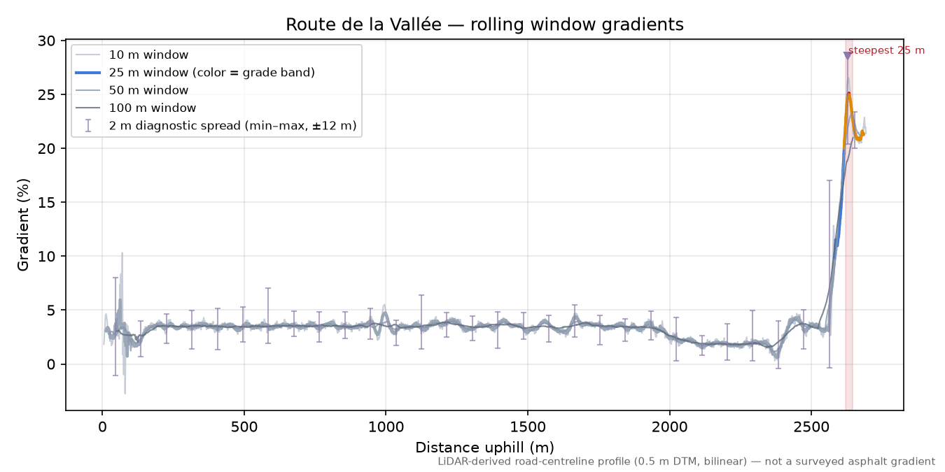 Route de la Vallée rolling gradient profile