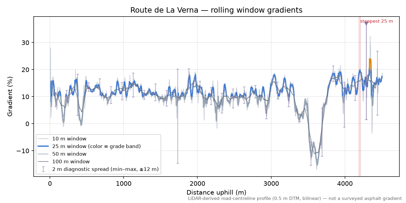 Route de La Verna rolling gradient profile