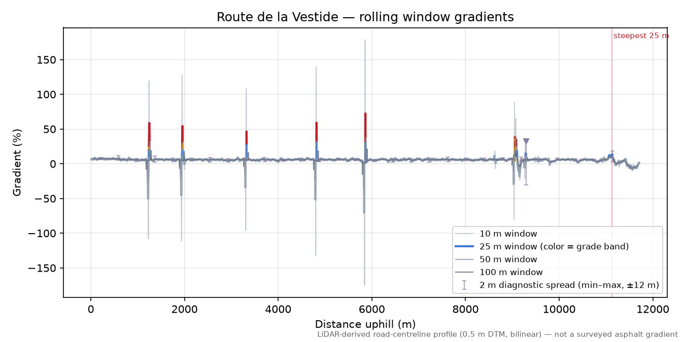 Route de la Vestide rolling gradient profile