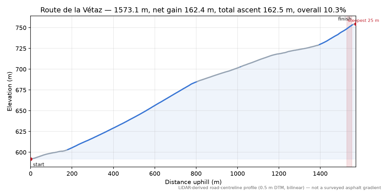 Route de la Vétaz elevation profile