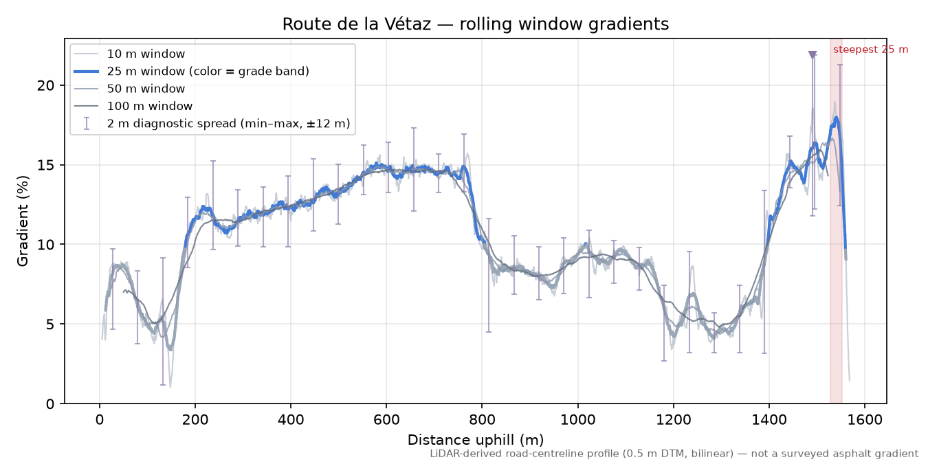 Route de la Vétaz rolling gradient profile