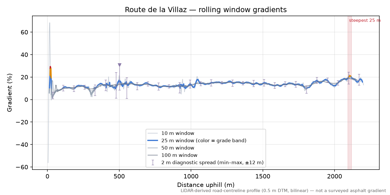 Route de la Villaz rolling gradient profile