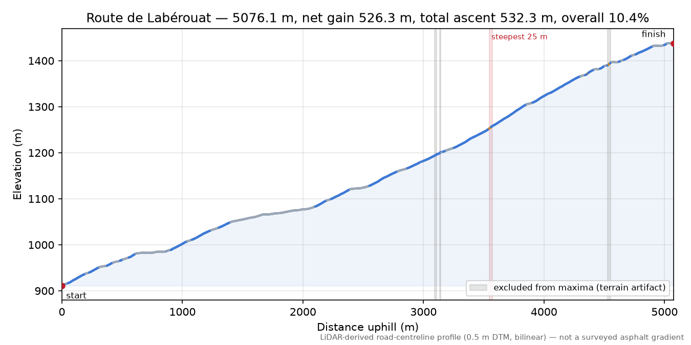 Route de Labérouat elevation profile