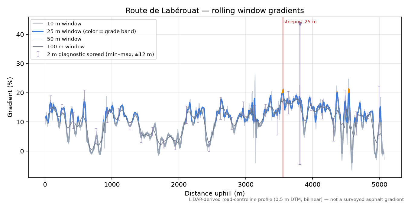 Route de Labérouat rolling gradient profile
