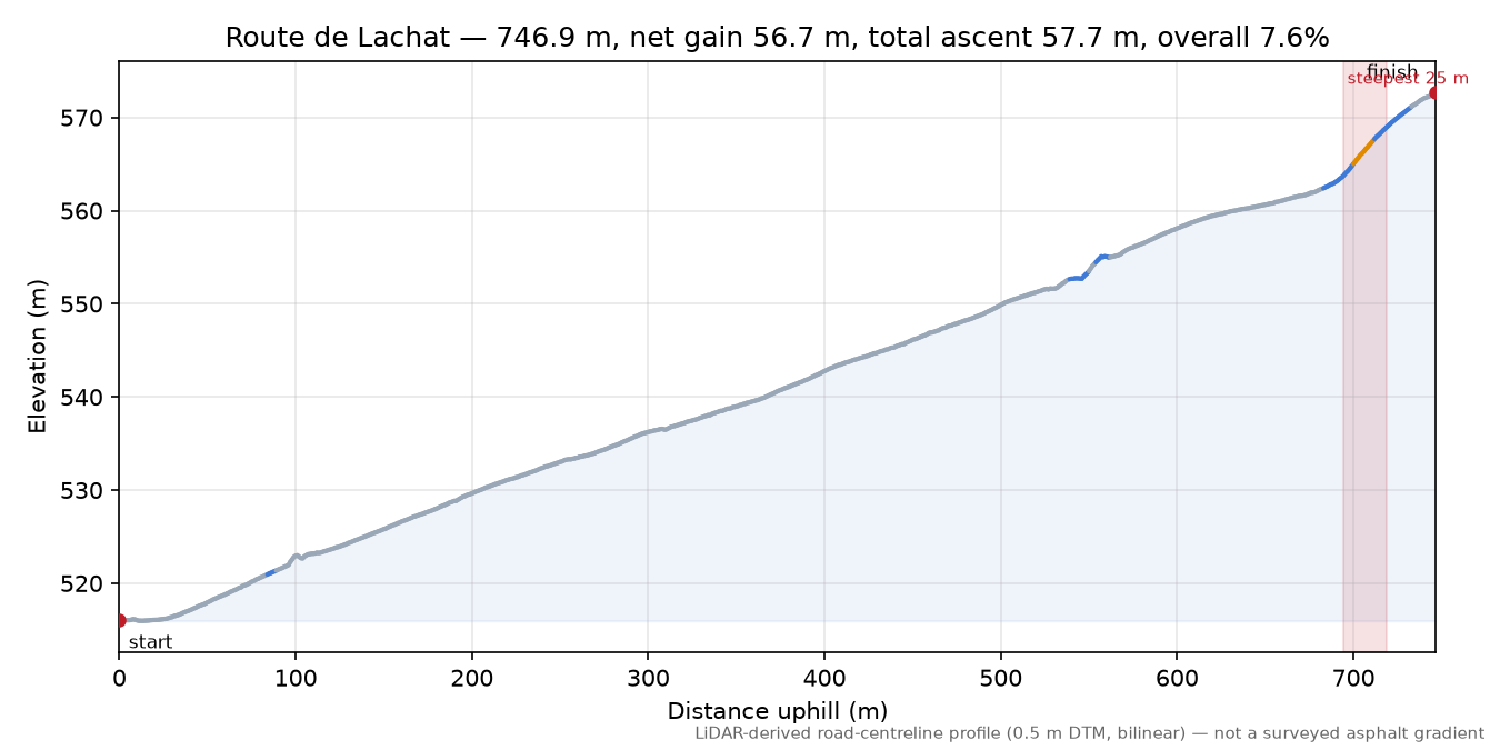 Route de Lachat elevation profile