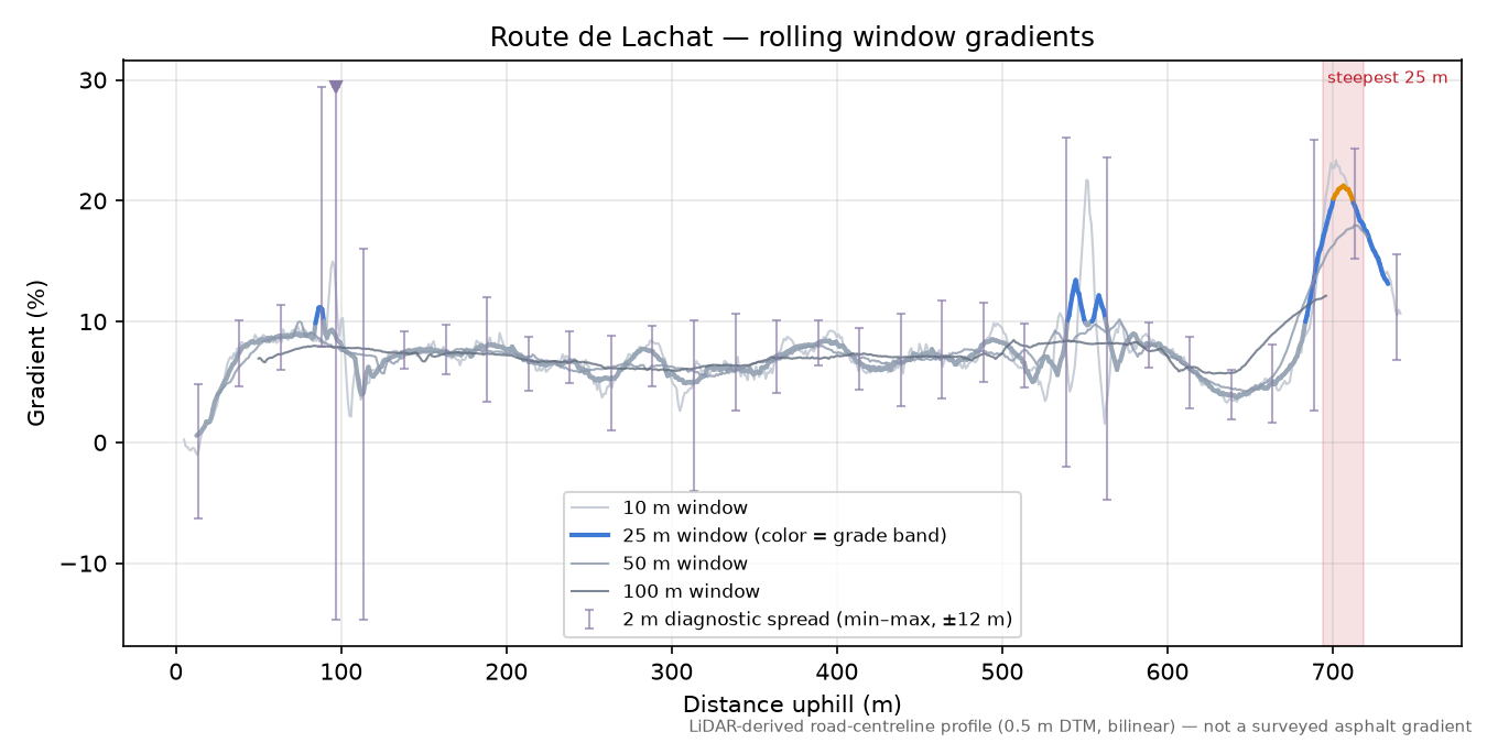 Route de Lachat rolling gradient profile