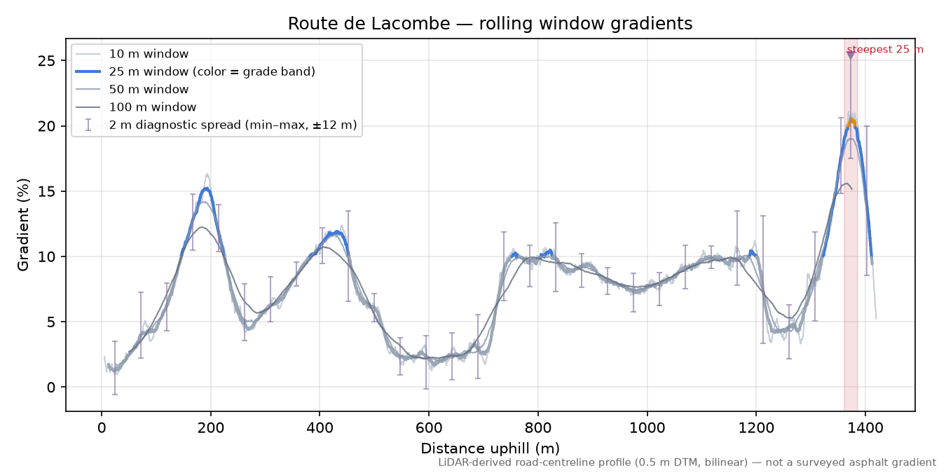 Route de Lacombe rolling gradient profile